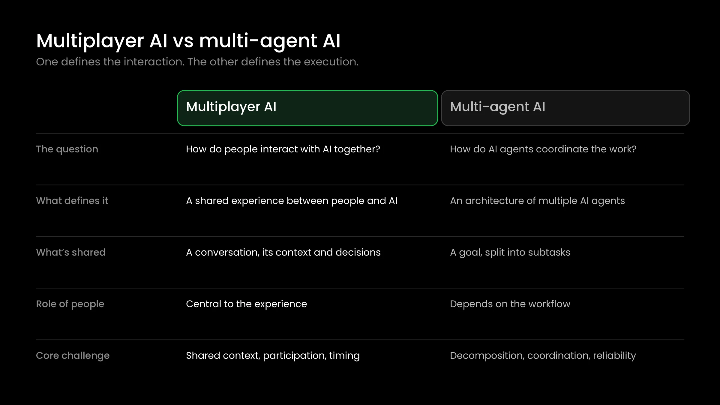 Table comparing multiplayer AI and multi-agent AI: the question each answers, what defines it, what is shared, the role of people, and the core challenge