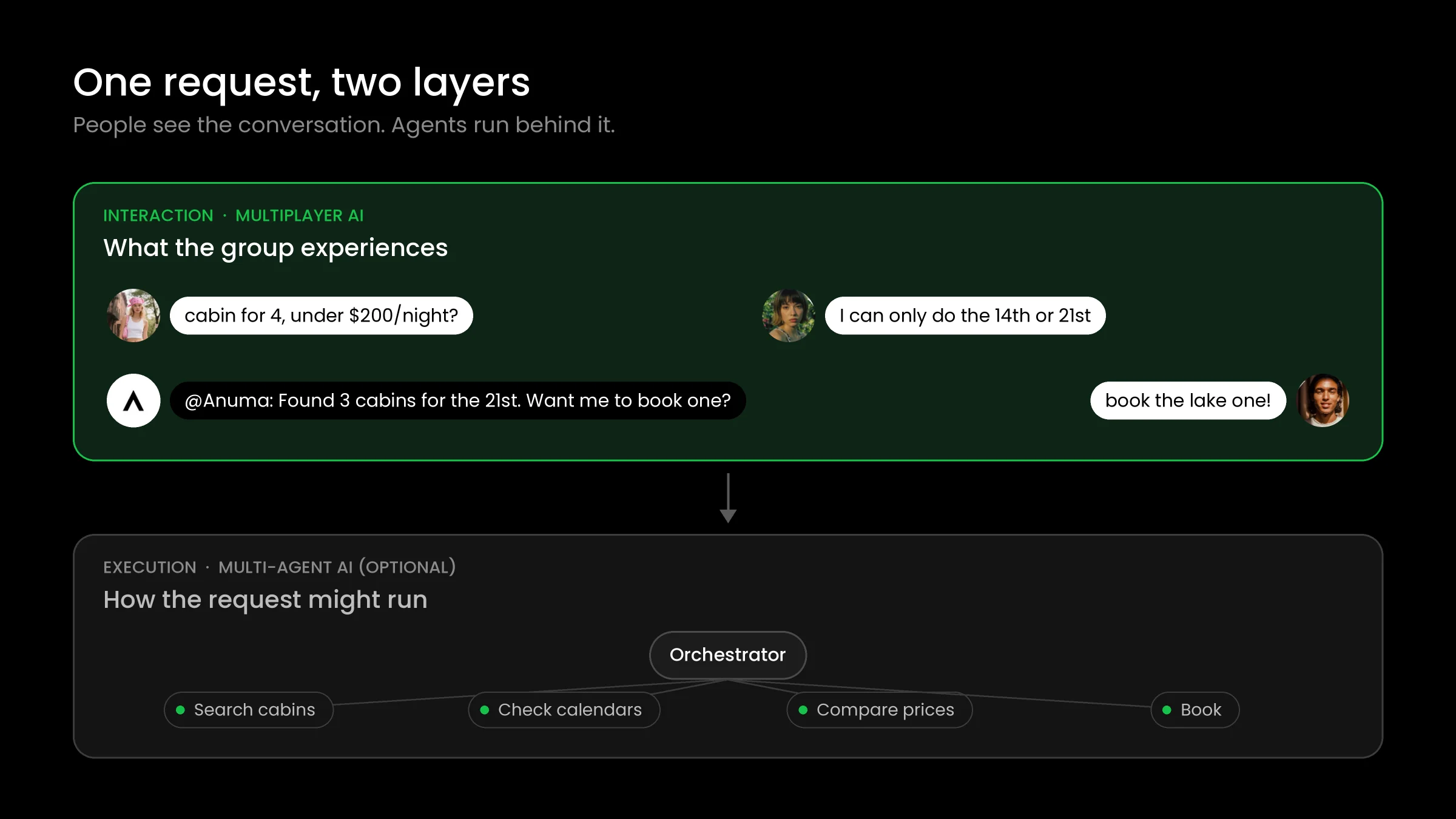 One group request shown on two layers: friends planning a cabin trip with Anuma in a group chat, and an orchestrator splitting the work into search, calendar, price, and booking agents