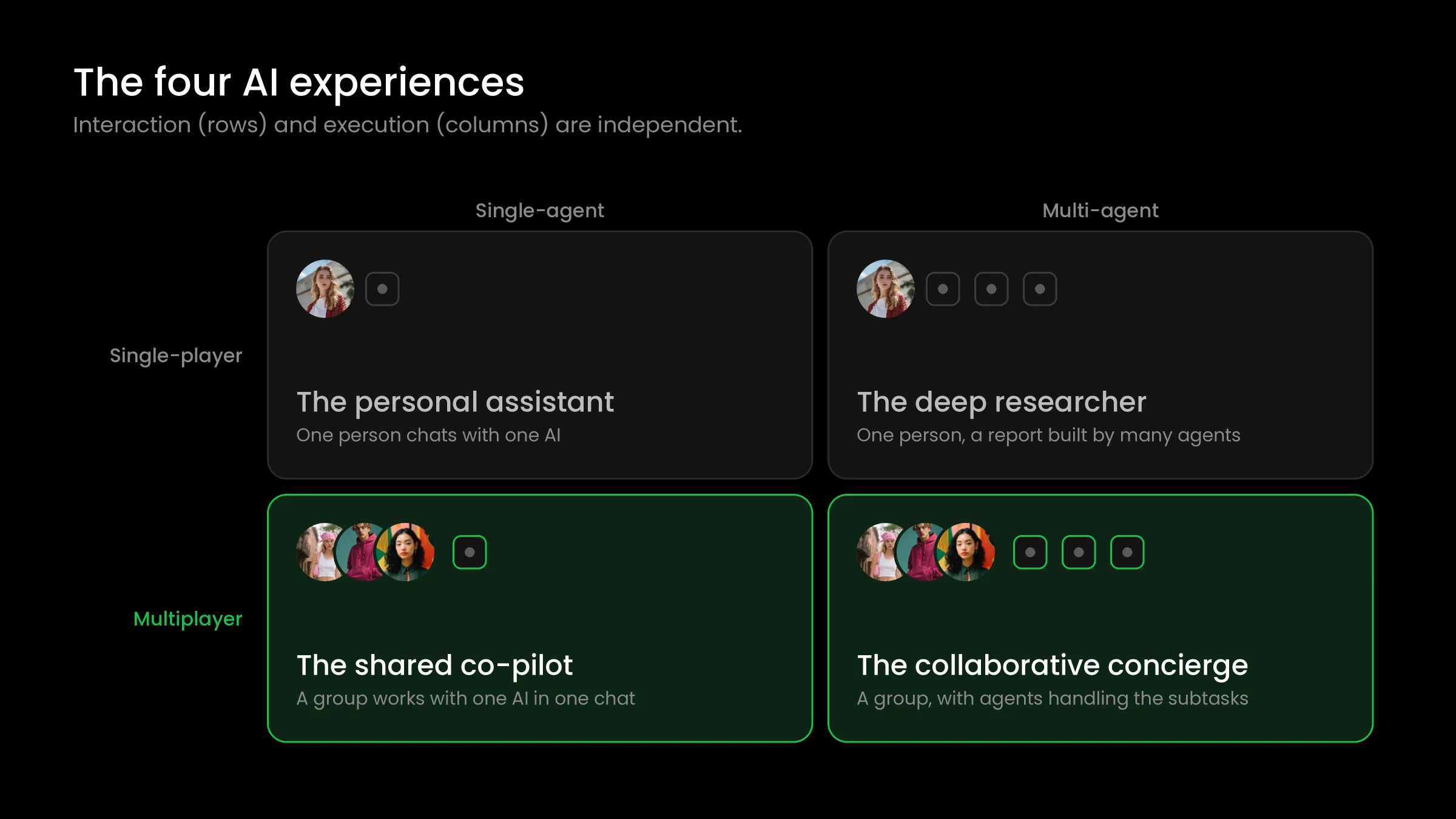Two-by-two grid of AI experiences: personal assistant, deep researcher, shared co-pilot, and collaborative concierge