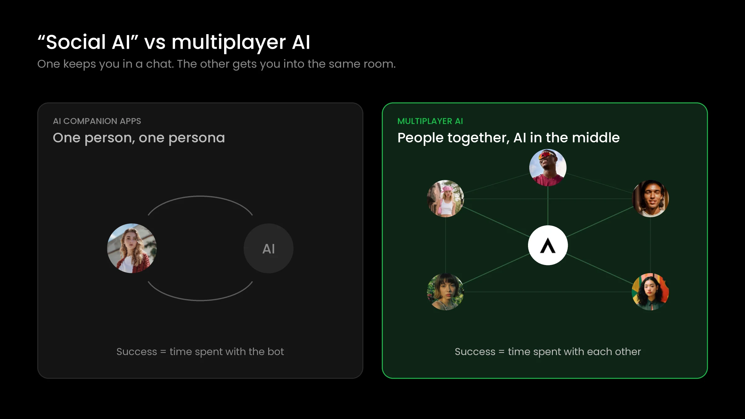 AI companion apps pair one person with one AI persona, while multiplayer AI connects a group of people with AI in the middle